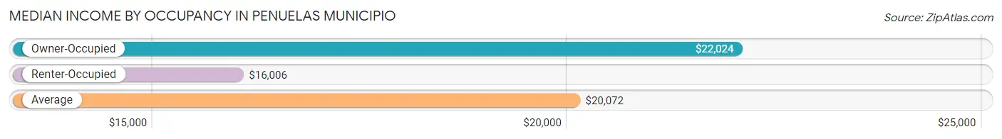 Median Income by Occupancy in Penuelas Municipio