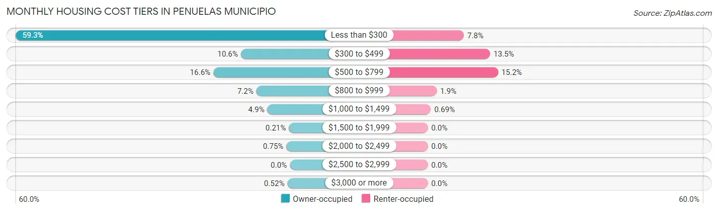 Monthly Housing Cost Tiers in Penuelas Municipio