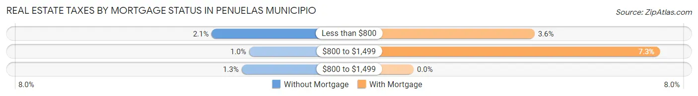 Real Estate Taxes by Mortgage Status in Penuelas Municipio