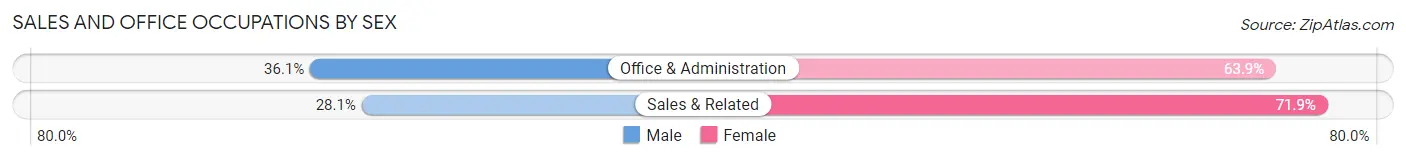 Sales and Office Occupations by Sex in Penuelas Municipio