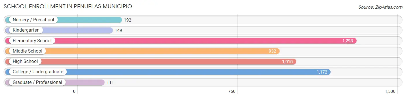 School Enrollment in Penuelas Municipio