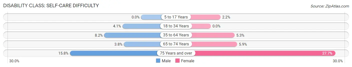 Disability in Penuelas Municipio: <span>Self-Care Difficulty</span>