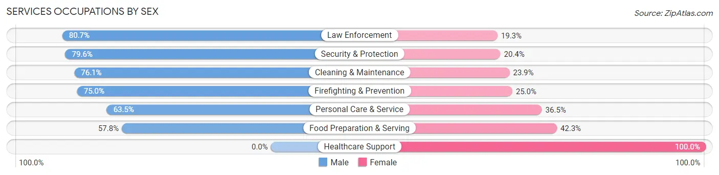 Services Occupations by Sex in Penuelas Municipio