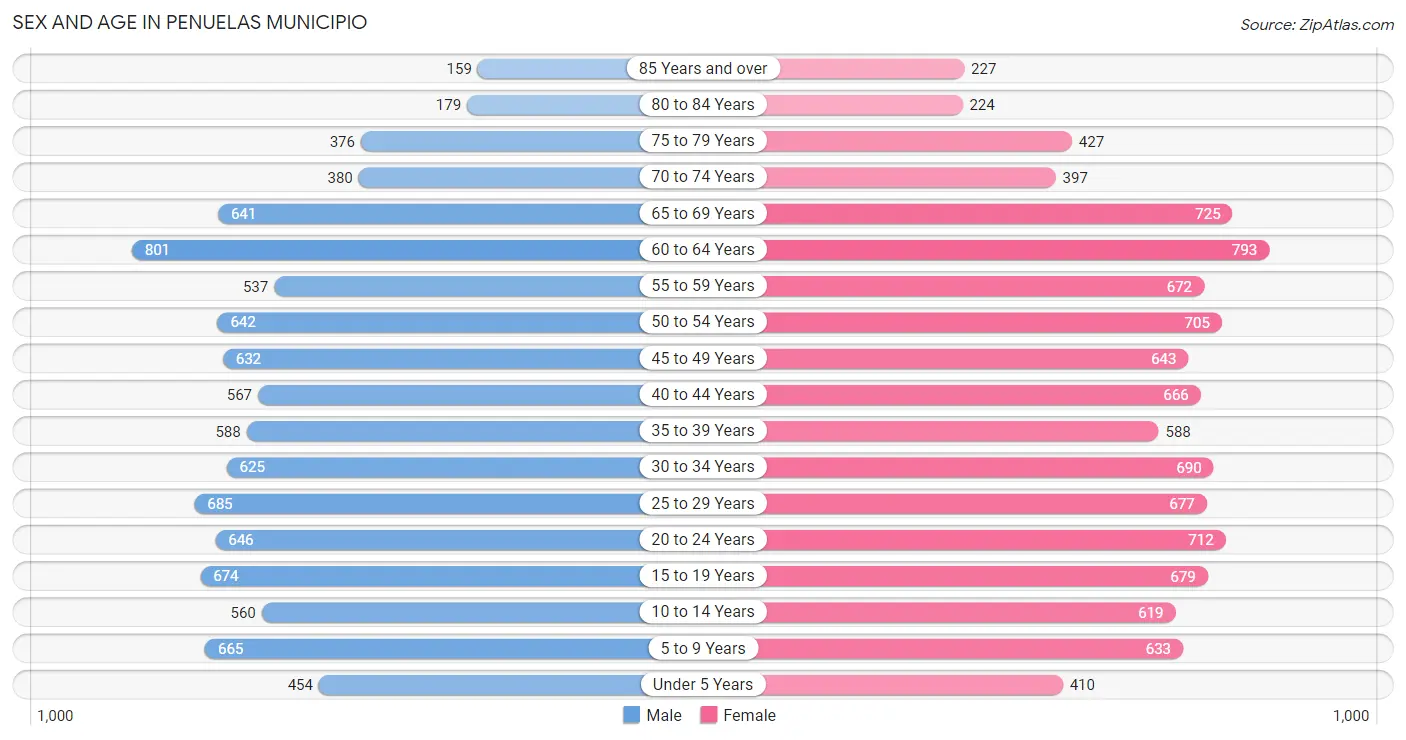 Sex and Age in Penuelas Municipio