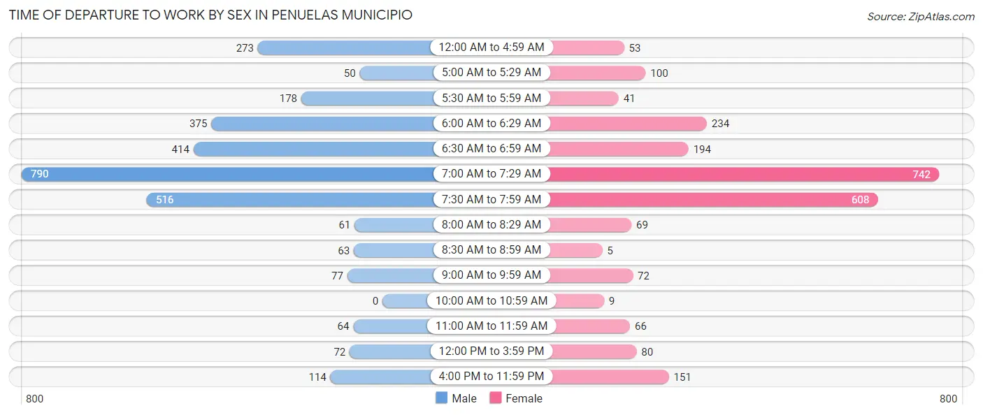 Time of Departure to Work by Sex in Penuelas Municipio