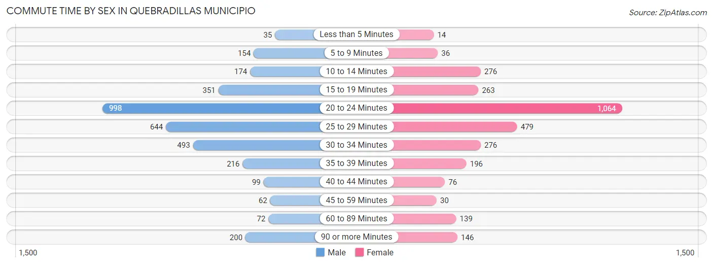 Commute Time by Sex in Quebradillas Municipio