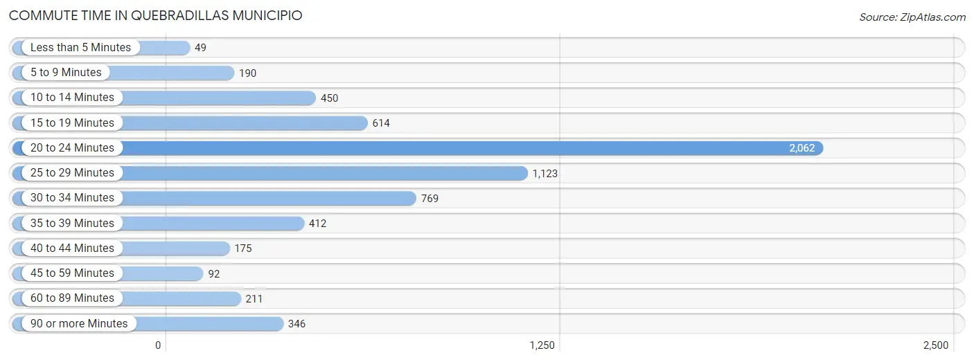 Commute Time in Quebradillas Municipio