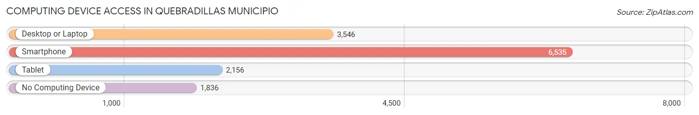 Computing Device Access in Quebradillas Municipio