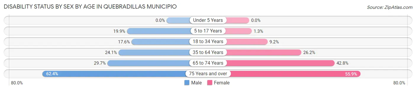 Disability Status by Sex by Age in Quebradillas Municipio