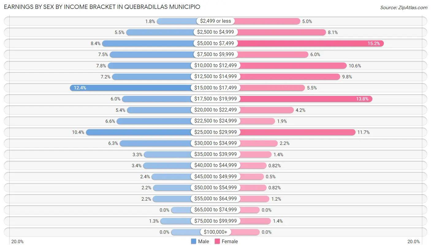 Earnings by Sex by Income Bracket in Quebradillas Municipio