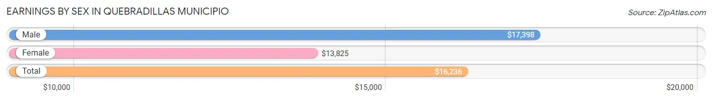 Earnings by Sex in Quebradillas Municipio