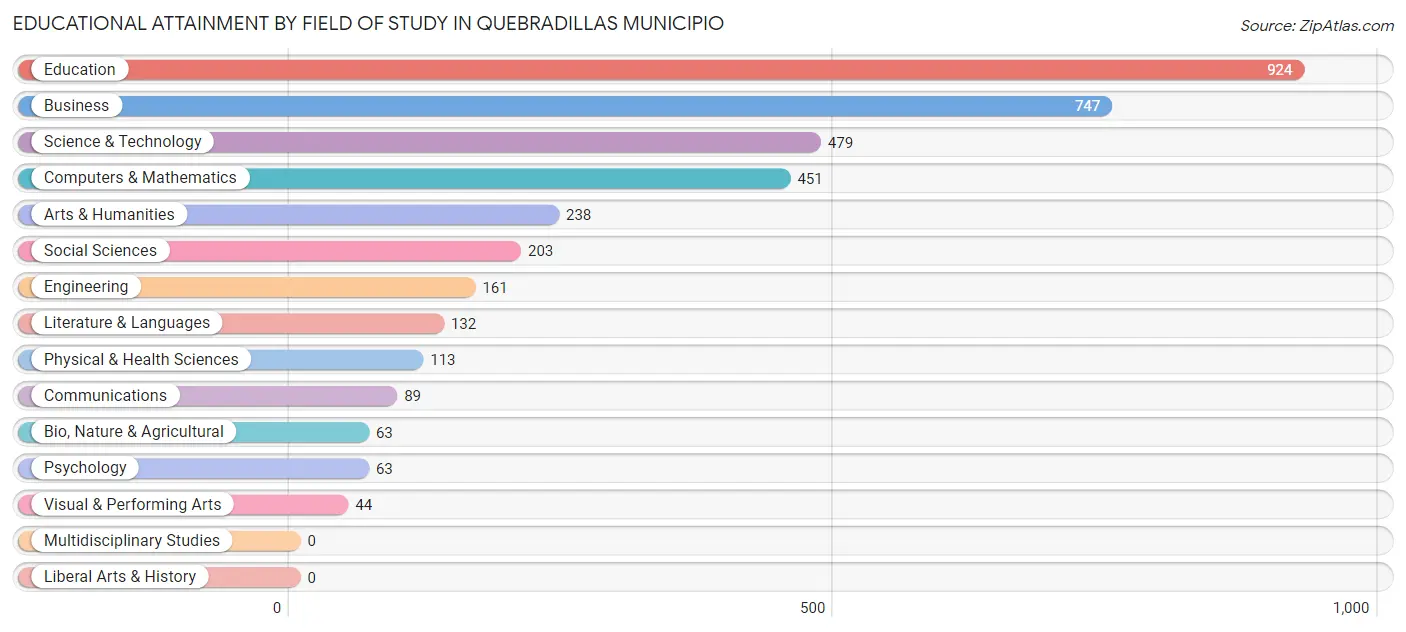 Educational Attainment by Field of Study in Quebradillas Municipio