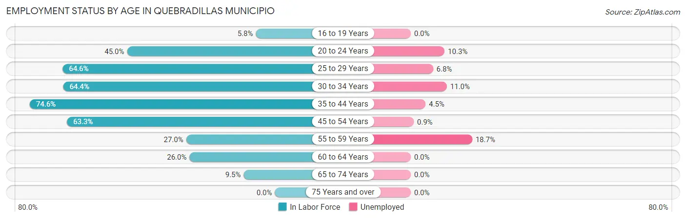 Employment Status by Age in Quebradillas Municipio