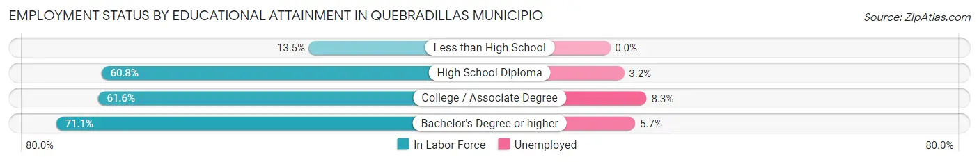 Employment Status by Educational Attainment in Quebradillas Municipio