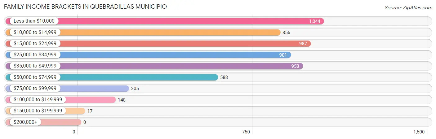 Family Income Brackets in Quebradillas Municipio