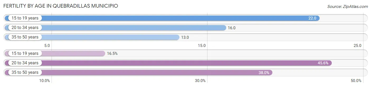 Female Fertility by Age in Quebradillas Municipio