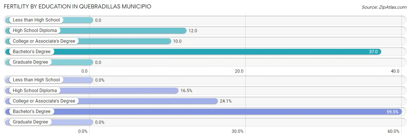 Female Fertility by Education Attainment in Quebradillas Municipio