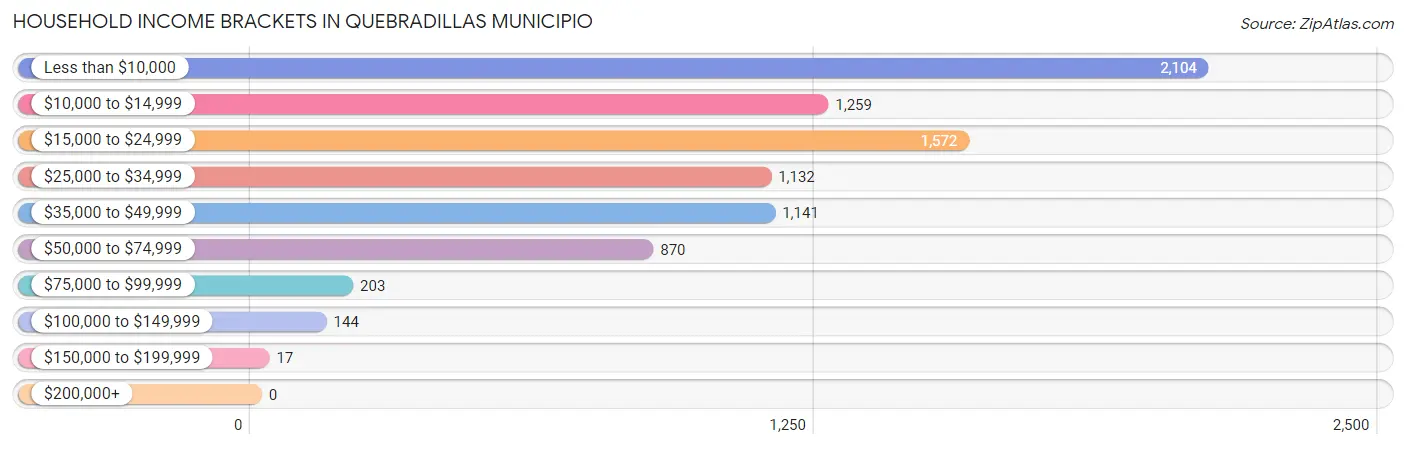 Household Income Brackets in Quebradillas Municipio