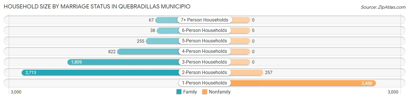 Household Size by Marriage Status in Quebradillas Municipio