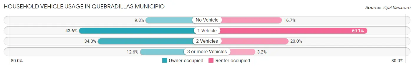 Household Vehicle Usage in Quebradillas Municipio