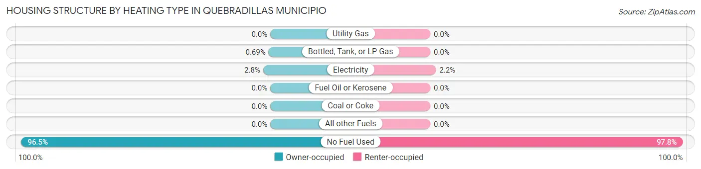 Housing Structure by Heating Type in Quebradillas Municipio