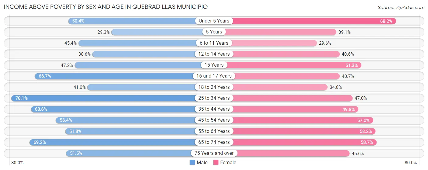 Income Above Poverty by Sex and Age in Quebradillas Municipio