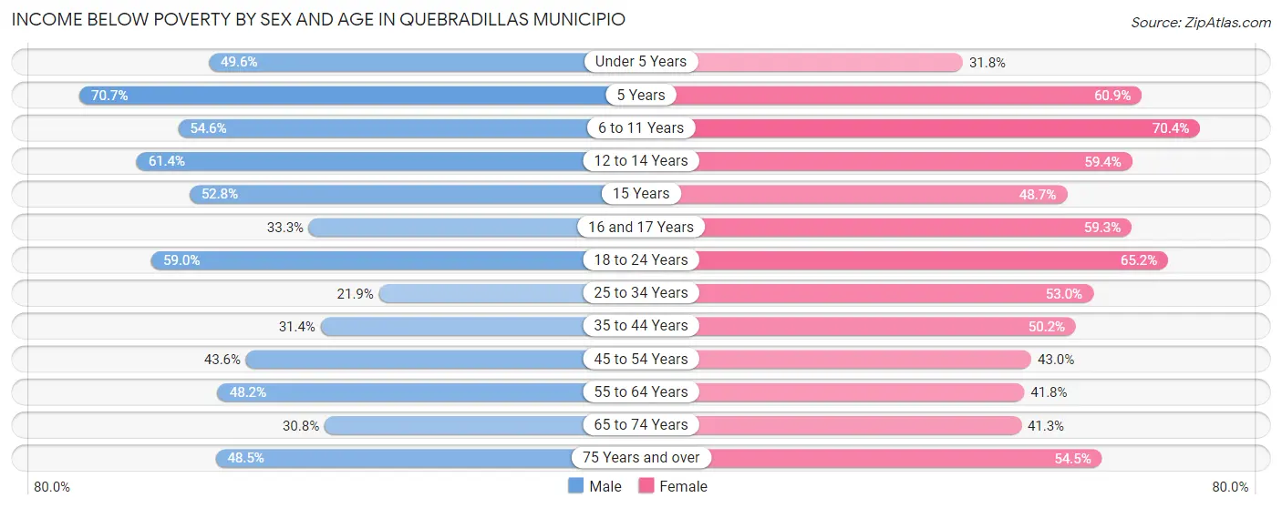 Income Below Poverty by Sex and Age in Quebradillas Municipio