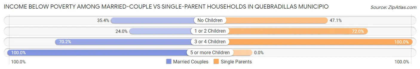 Income Below Poverty Among Married-Couple vs Single-Parent Households in Quebradillas Municipio