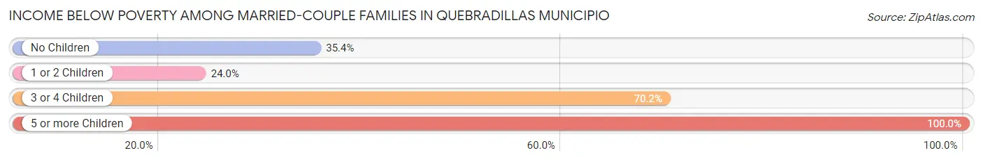 Income Below Poverty Among Married-Couple Families in Quebradillas Municipio