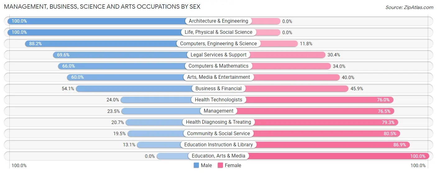 Management, Business, Science and Arts Occupations by Sex in Quebradillas Municipio