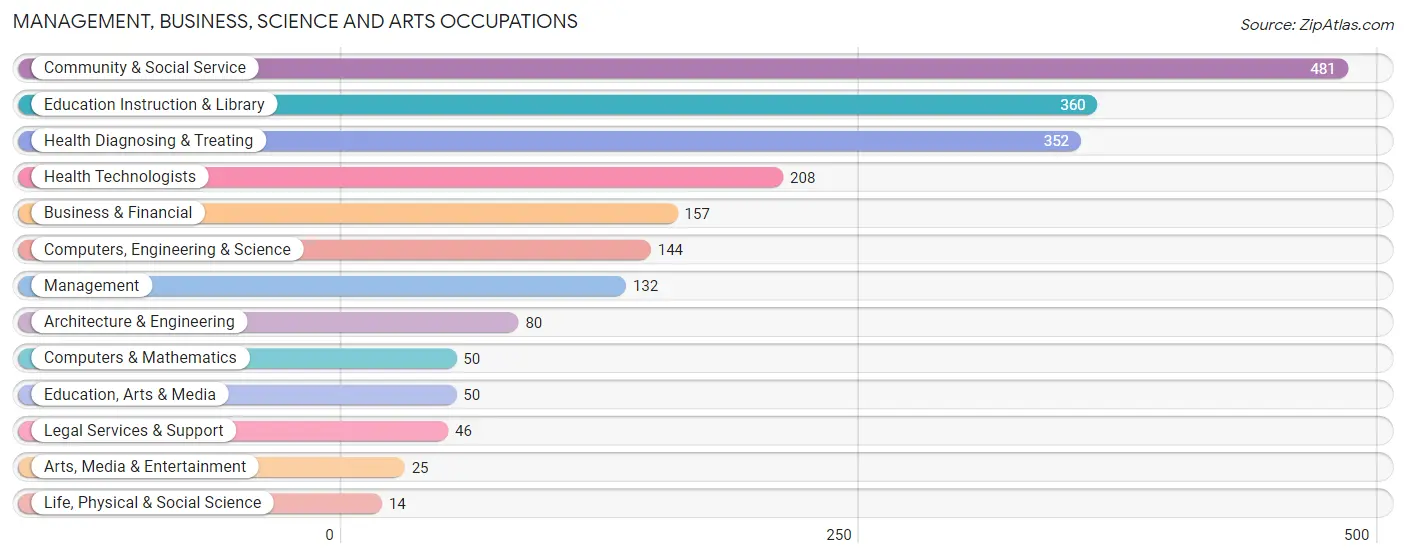 Management, Business, Science and Arts Occupations in Quebradillas Municipio