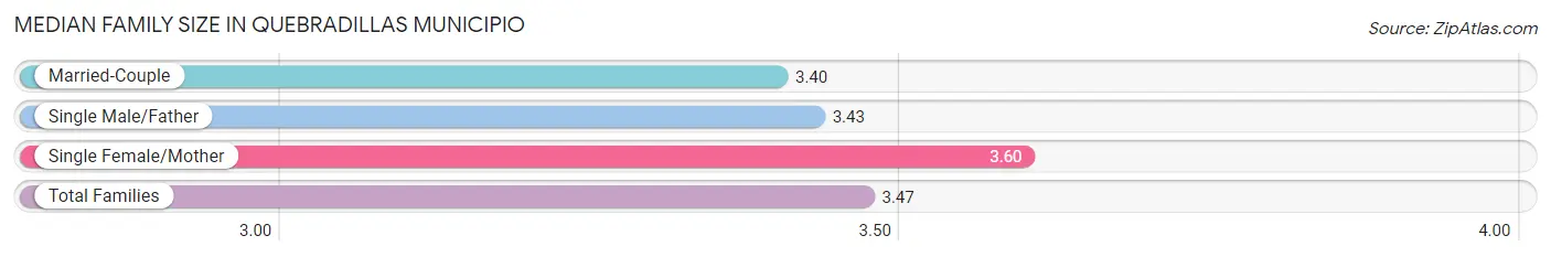 Median Family Size in Quebradillas Municipio