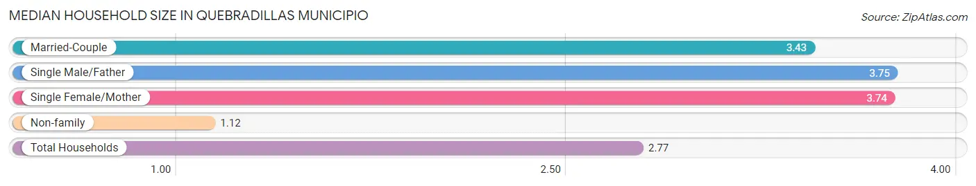 Median Household Size in Quebradillas Municipio