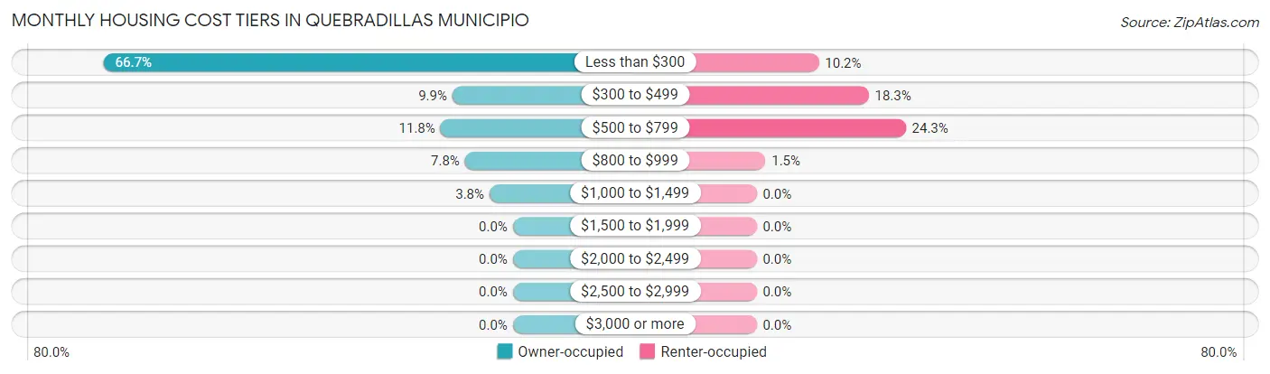 Monthly Housing Cost Tiers in Quebradillas Municipio