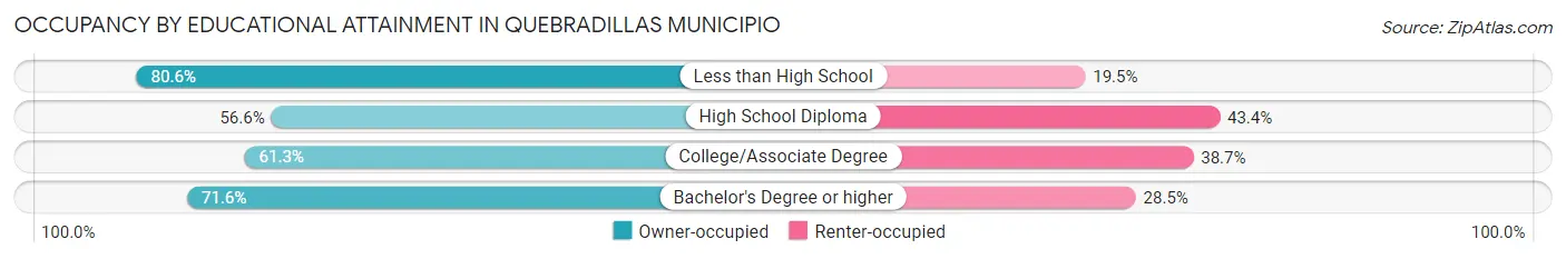 Occupancy by Educational Attainment in Quebradillas Municipio