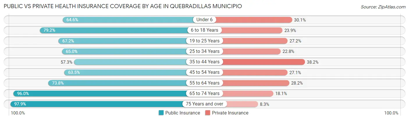 Public vs Private Health Insurance Coverage by Age in Quebradillas Municipio