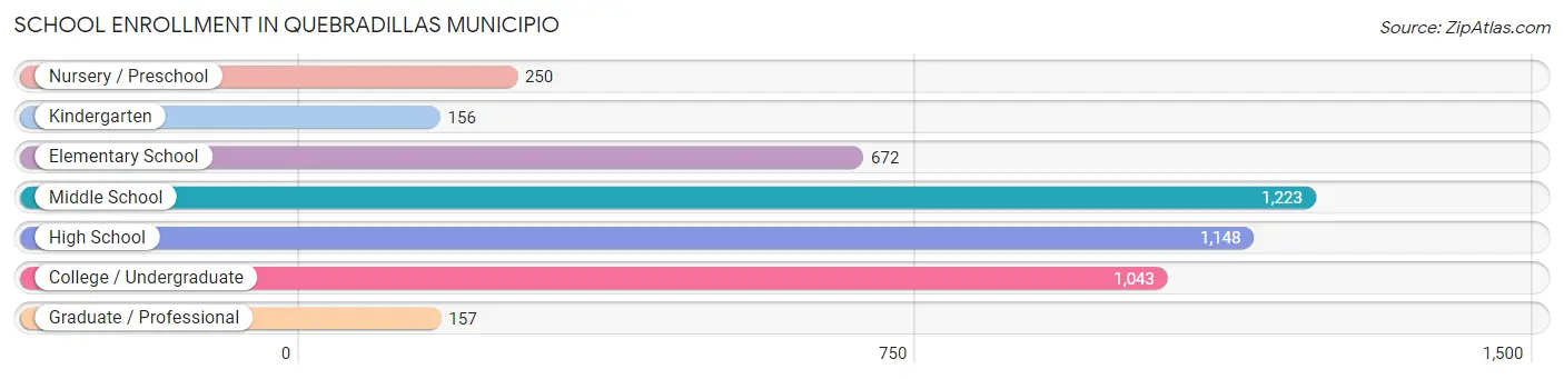 School Enrollment in Quebradillas Municipio