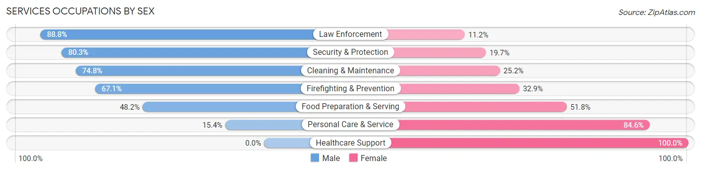 Services Occupations by Sex in Quebradillas Municipio