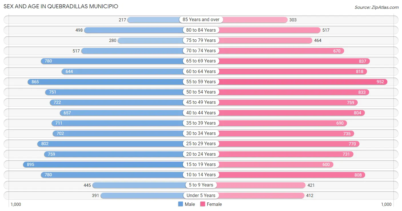 Sex and Age in Quebradillas Municipio