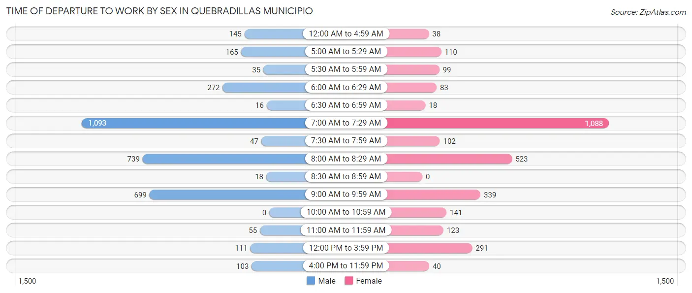 Time of Departure to Work by Sex in Quebradillas Municipio