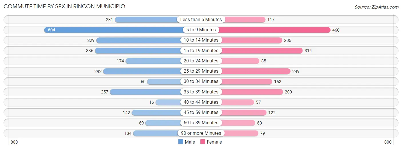 Commute Time by Sex in Rincon Municipio