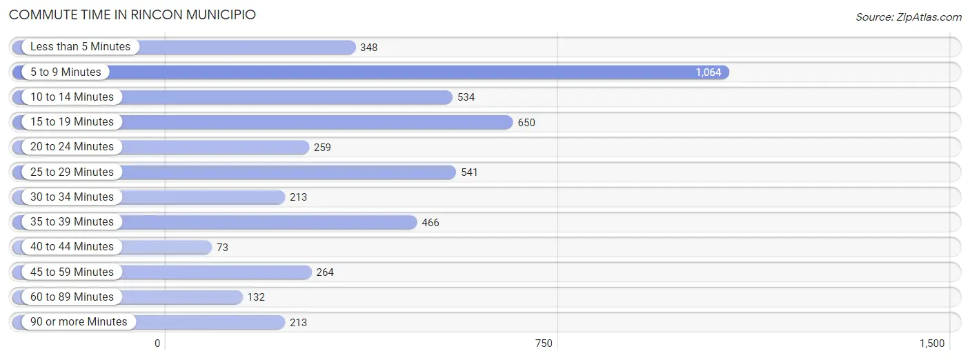 Commute Time in Rincon Municipio