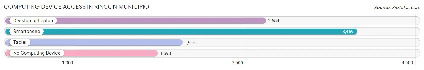 Computing Device Access in Rincon Municipio