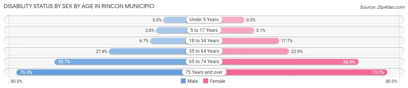 Disability Status by Sex by Age in Rincon Municipio