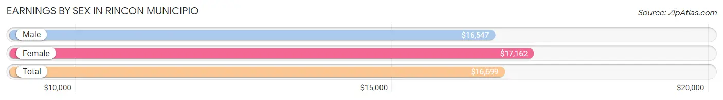 Earnings by Sex in Rincon Municipio