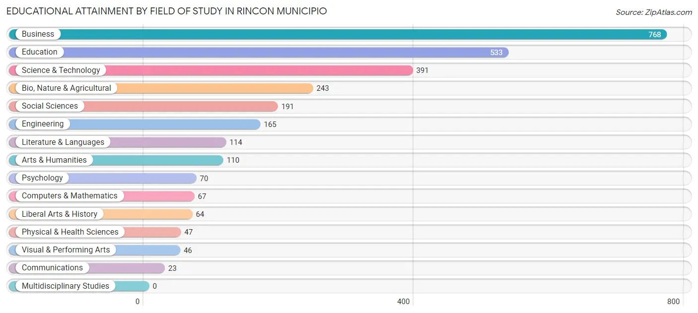 Educational Attainment by Field of Study in Rincon Municipio