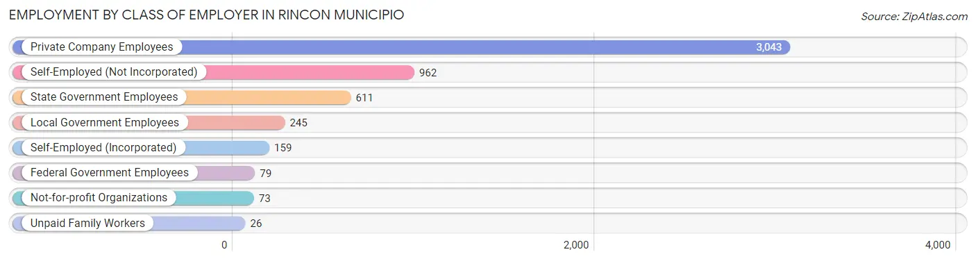 Employment by Class of Employer in Rincon Municipio