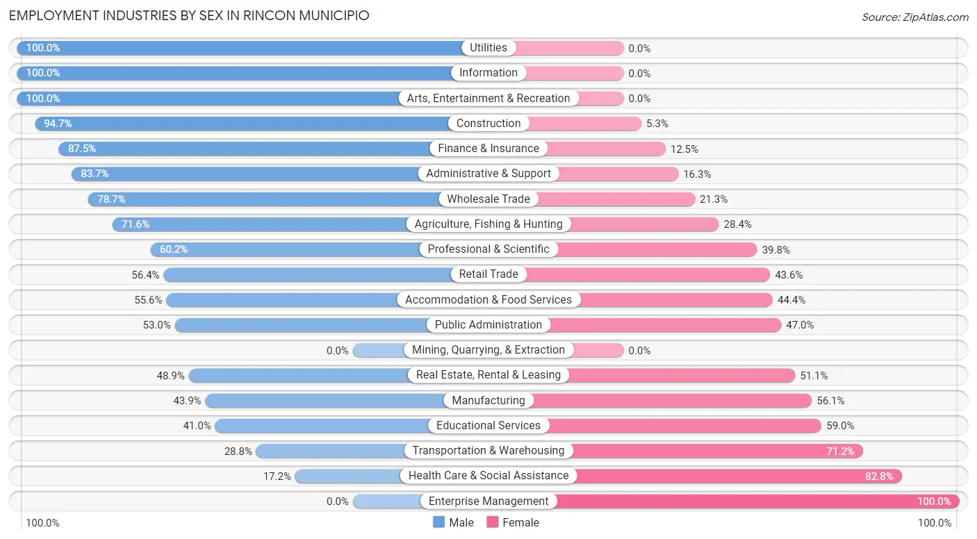 Employment Industries by Sex in Rincon Municipio