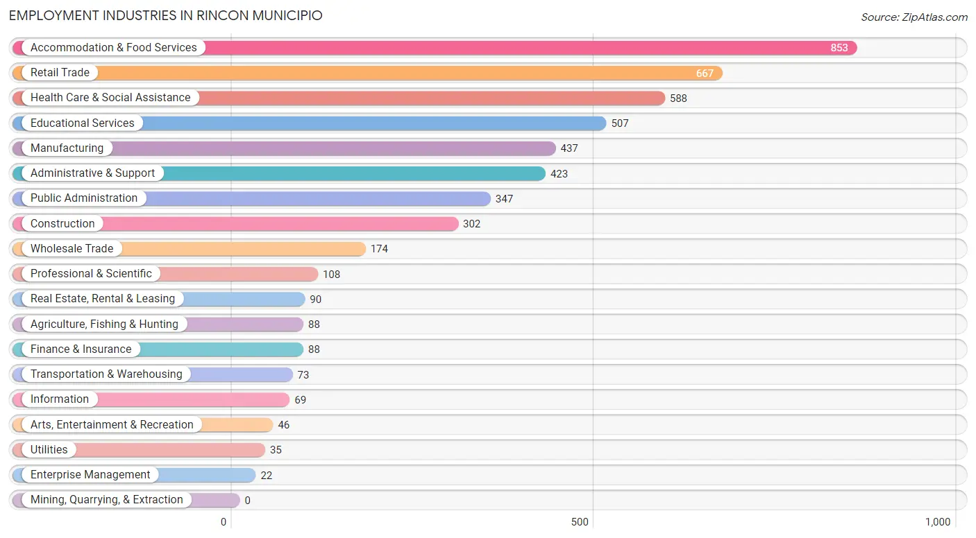 Employment Industries in Rincon Municipio