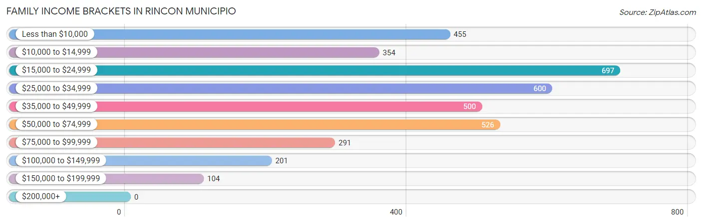 Family Income Brackets in Rincon Municipio